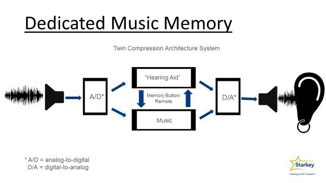 Listening to Music with Hearing Loss