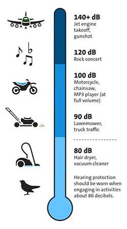 sound levels